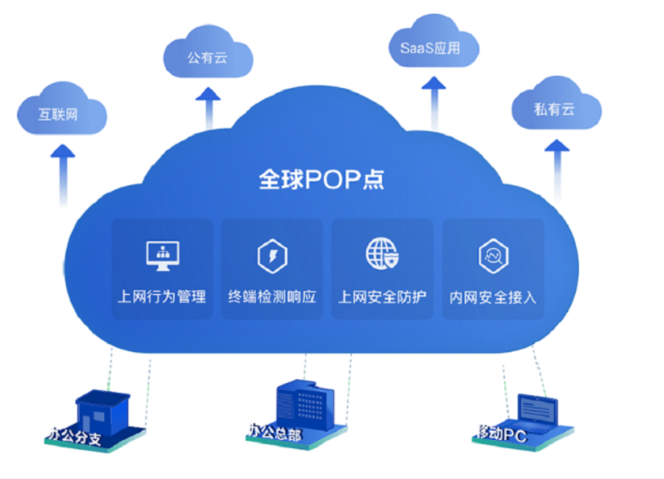 揭陽雲安全訪問服務（SASE）