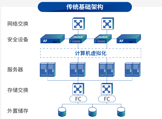 宜賓超融合一體機Sangfor HCI