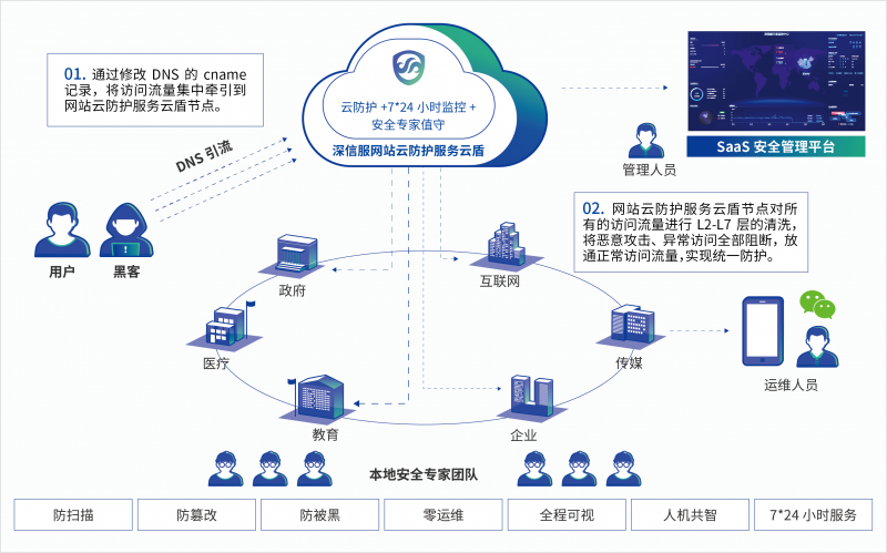 潛江網站雲防護服務雲盾